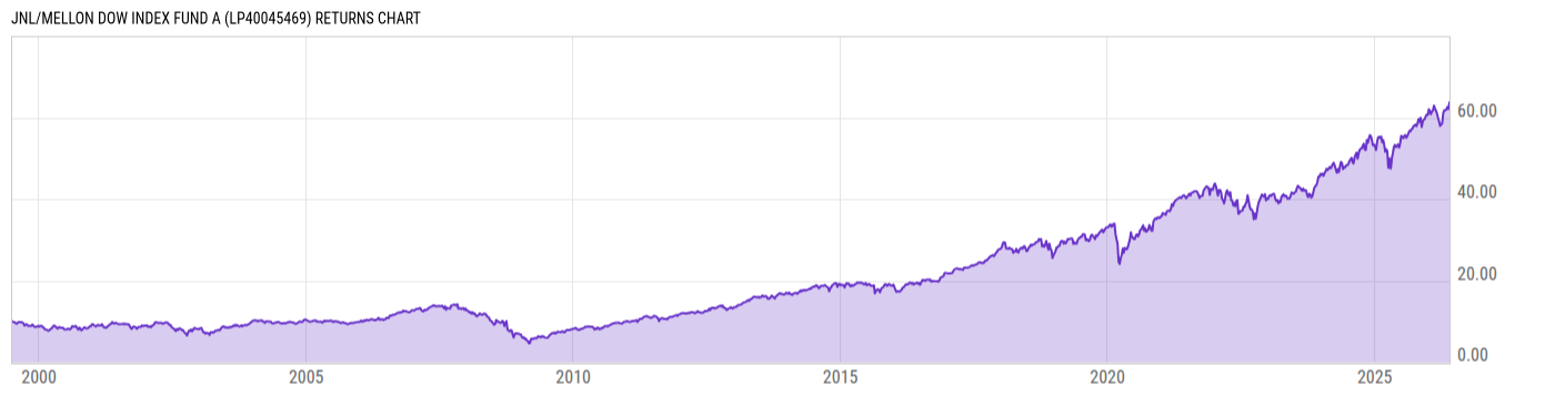 Returns Chart
