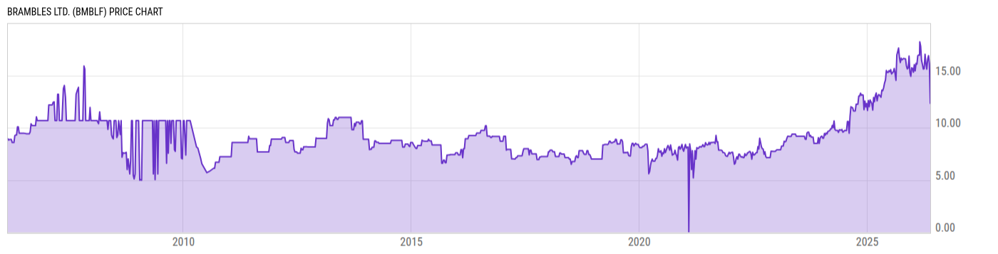 Price Chart