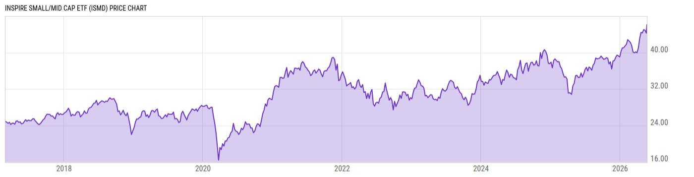 Price Chart
