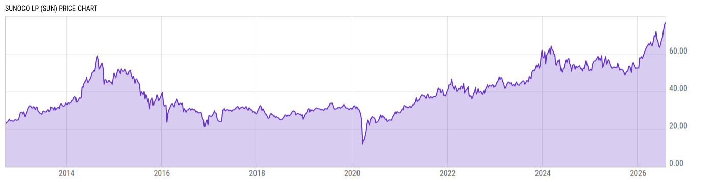 Price Chart