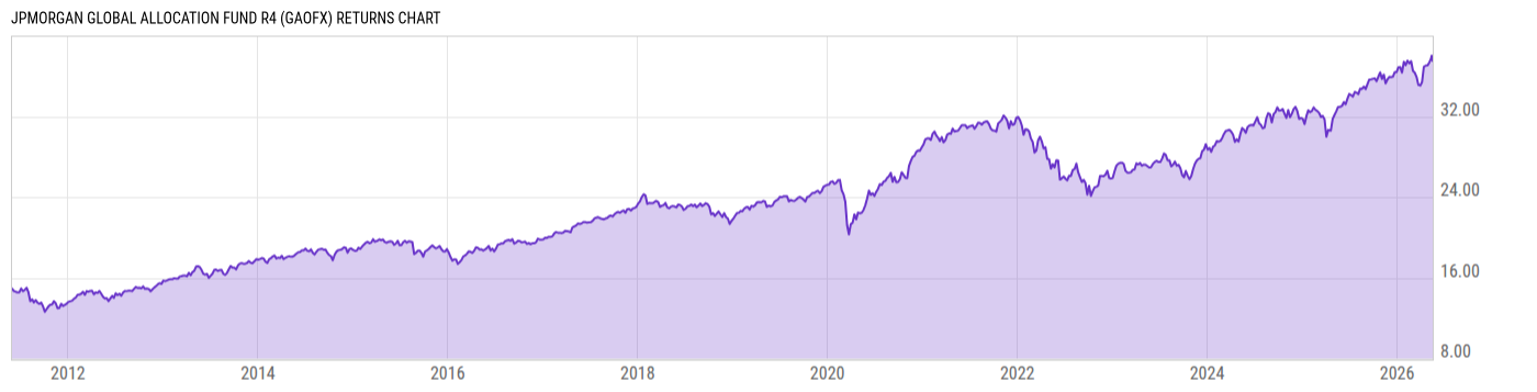 Returns Chart
