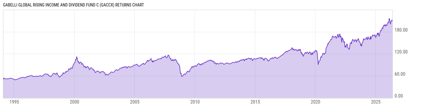 Returns Chart