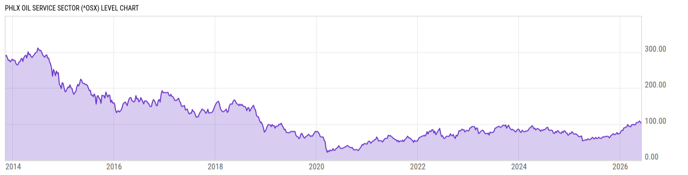 Level Chart