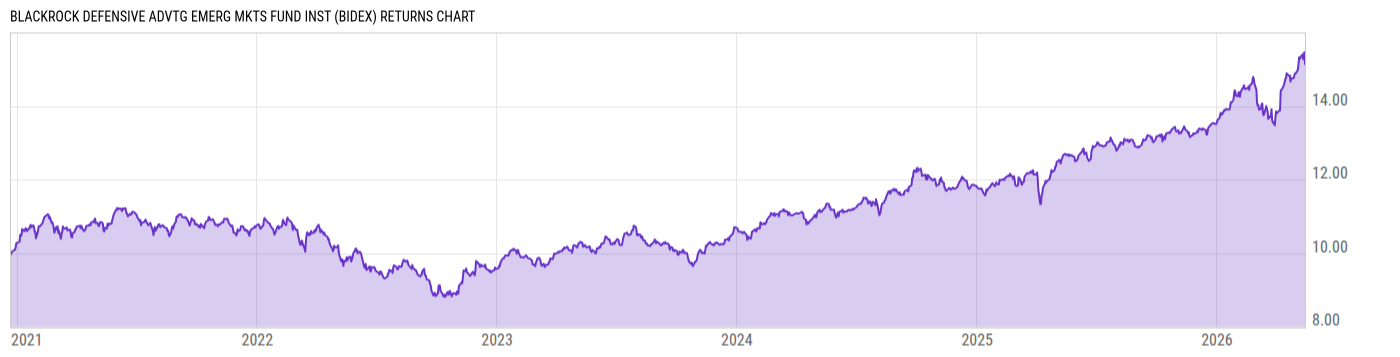 Returns Chart