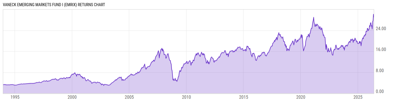 Returns Chart