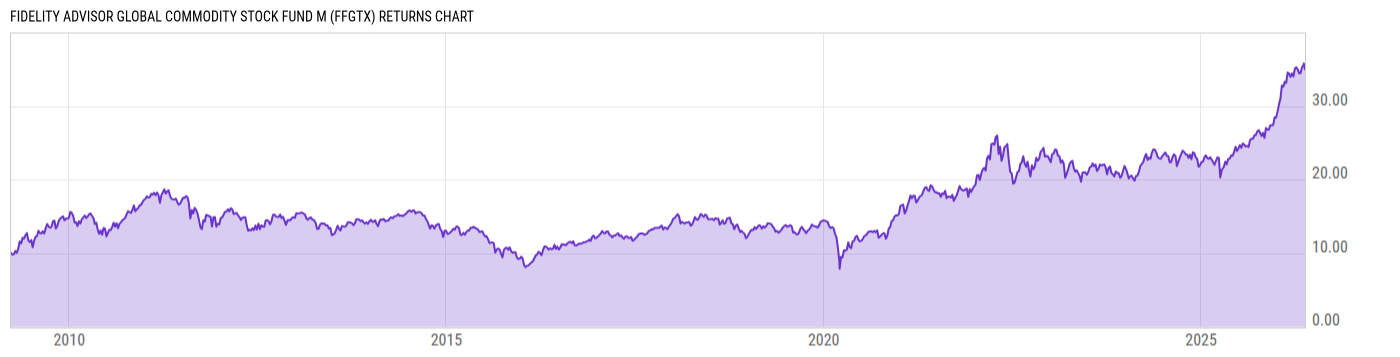 Returns Chart