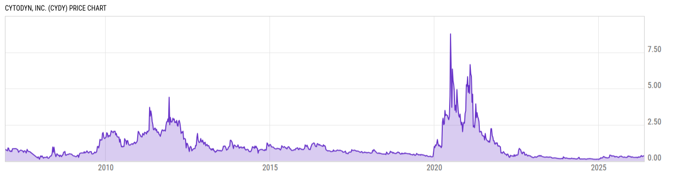 Price Chart