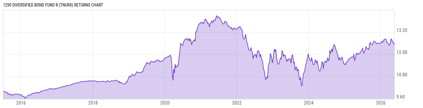Returns Chart