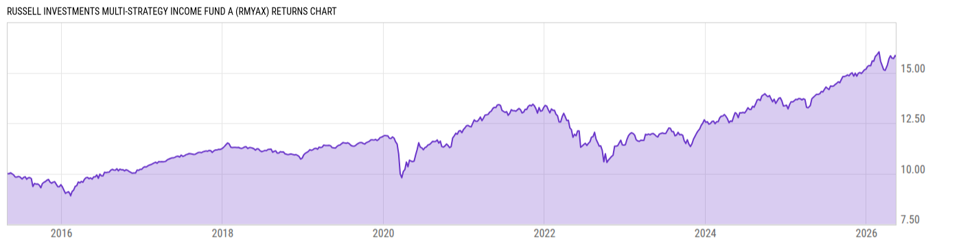 Returns Chart