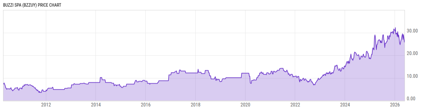 Price Chart