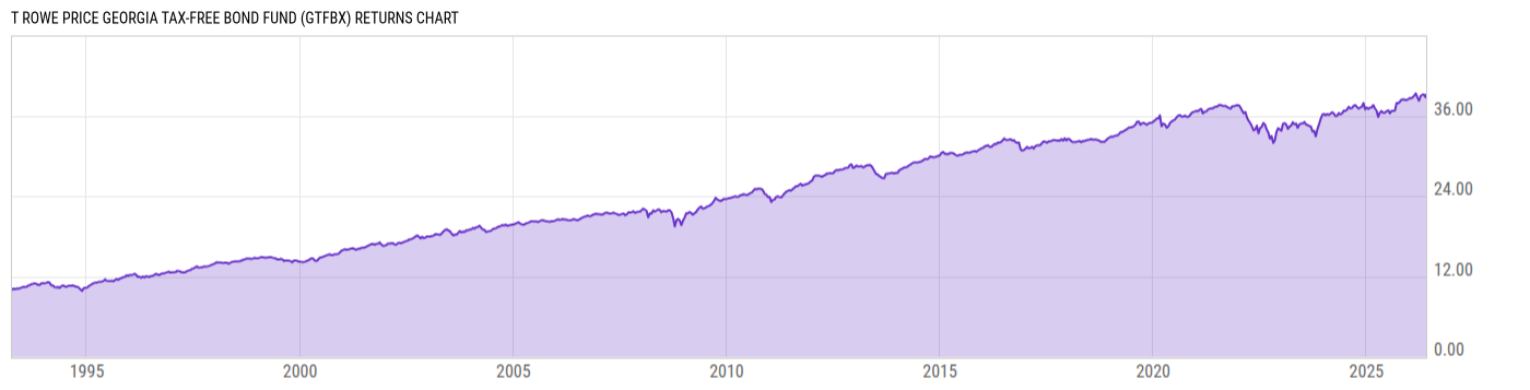 Returns Chart