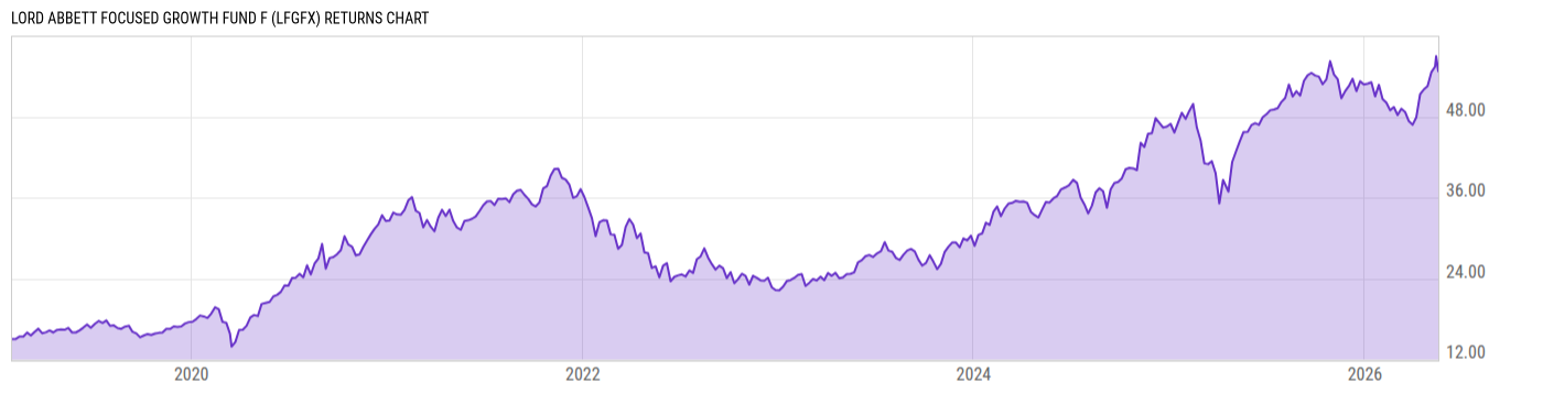 Returns Chart