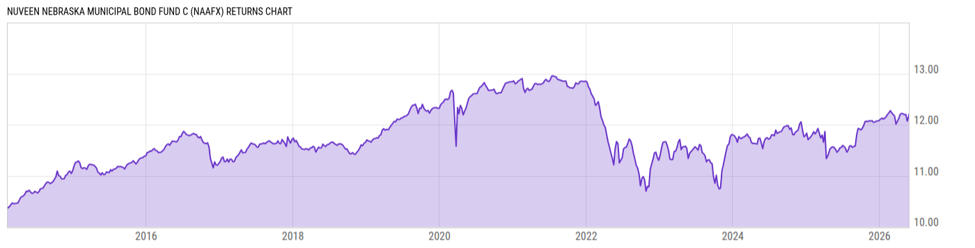Returns Chart