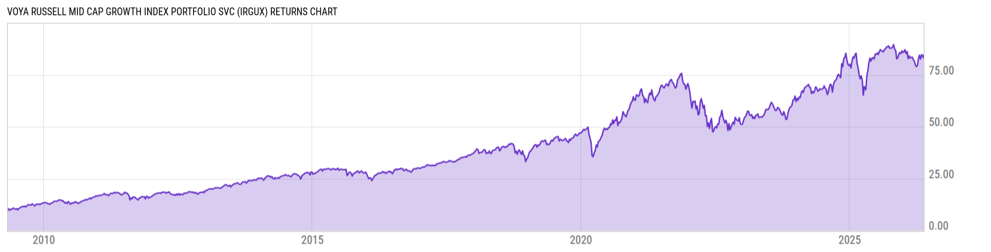 Returns Chart