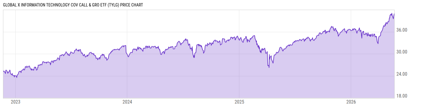 Price Chart