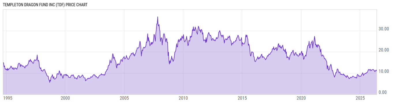 Price Chart