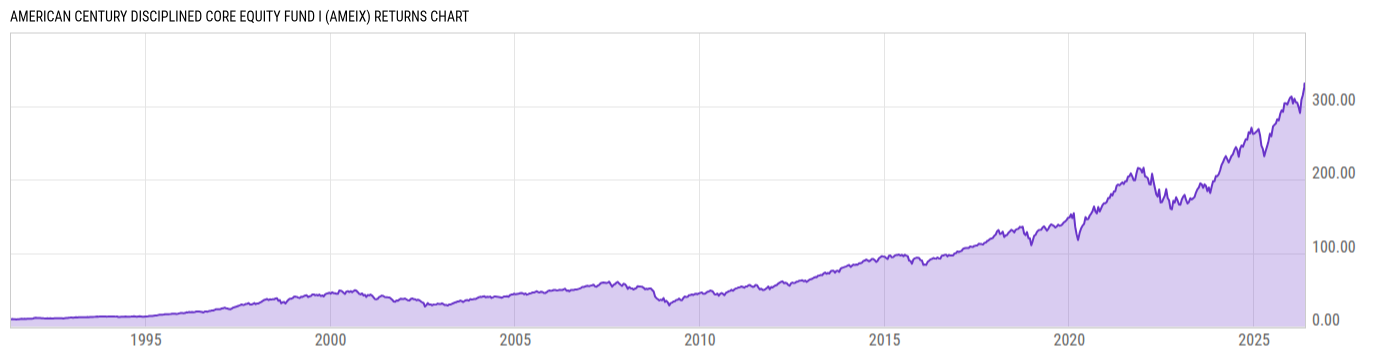 Returns Chart
