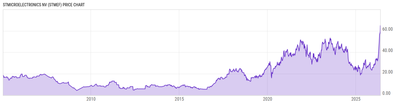 Price Chart