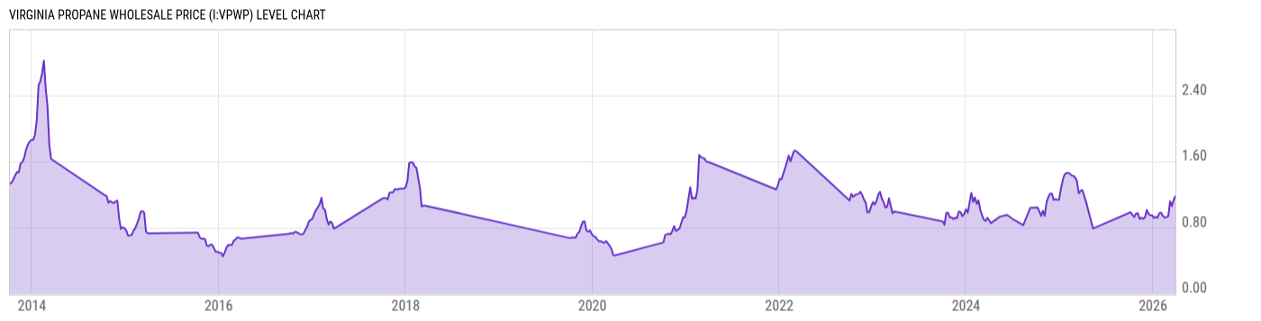 Level Chart