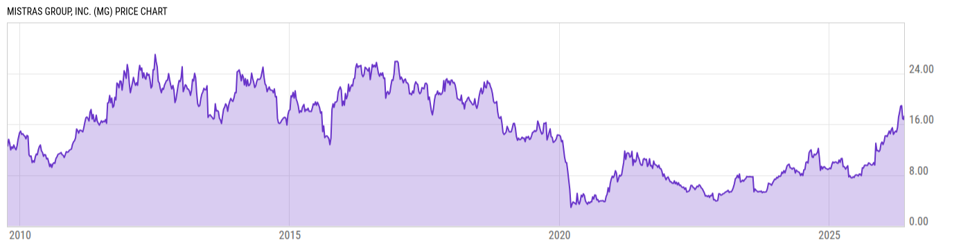 Price Chart