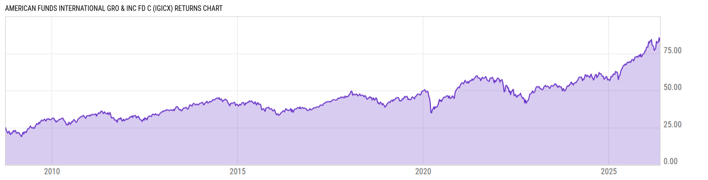 Returns Chart