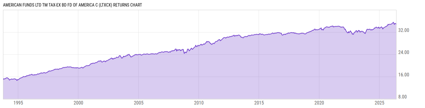 Returns Chart