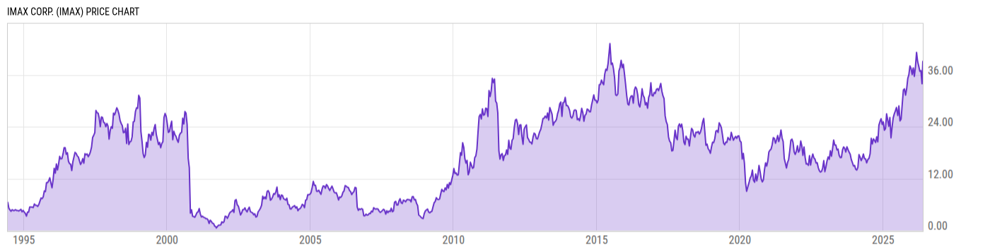 Price Chart