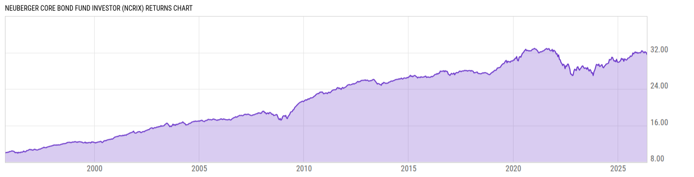 Returns Chart
