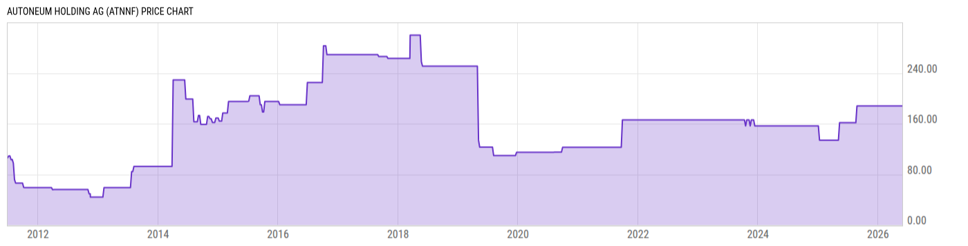 Price Chart