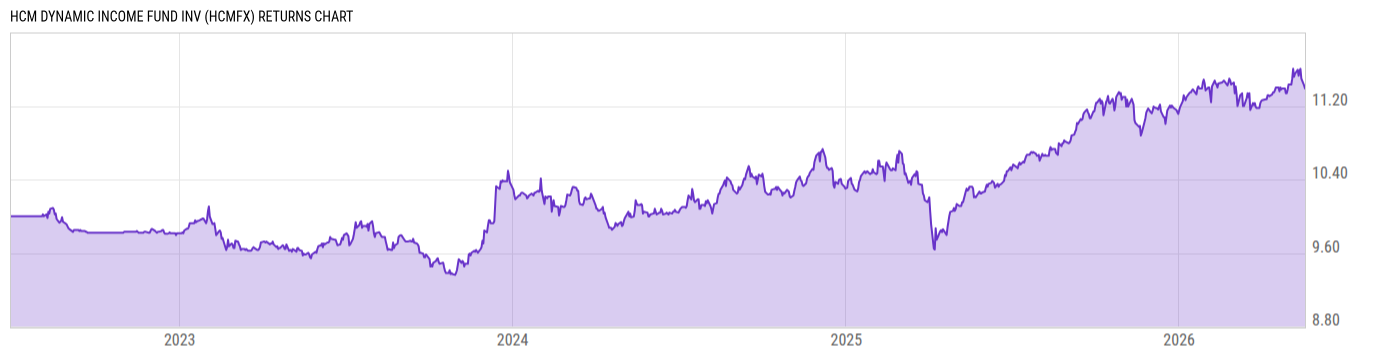 Returns Chart