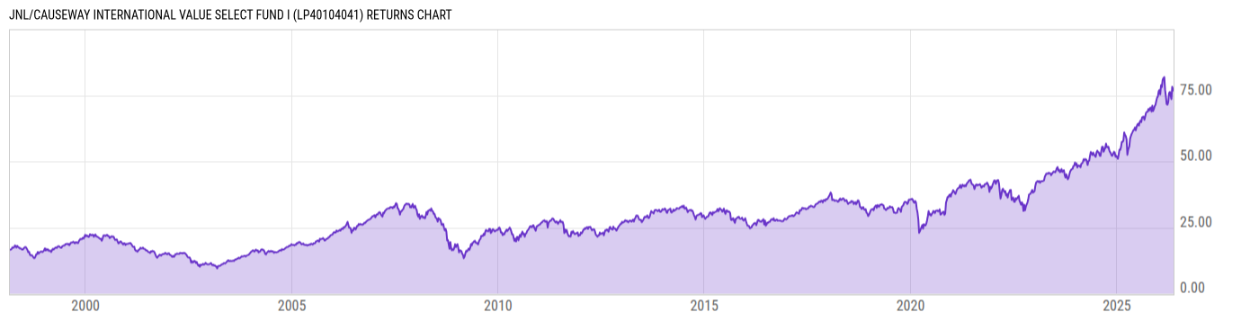 Returns Chart