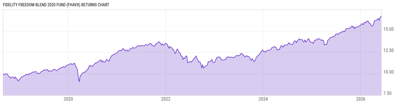 Returns Chart