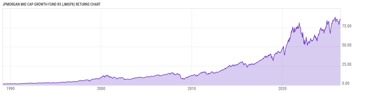 Returns Chart