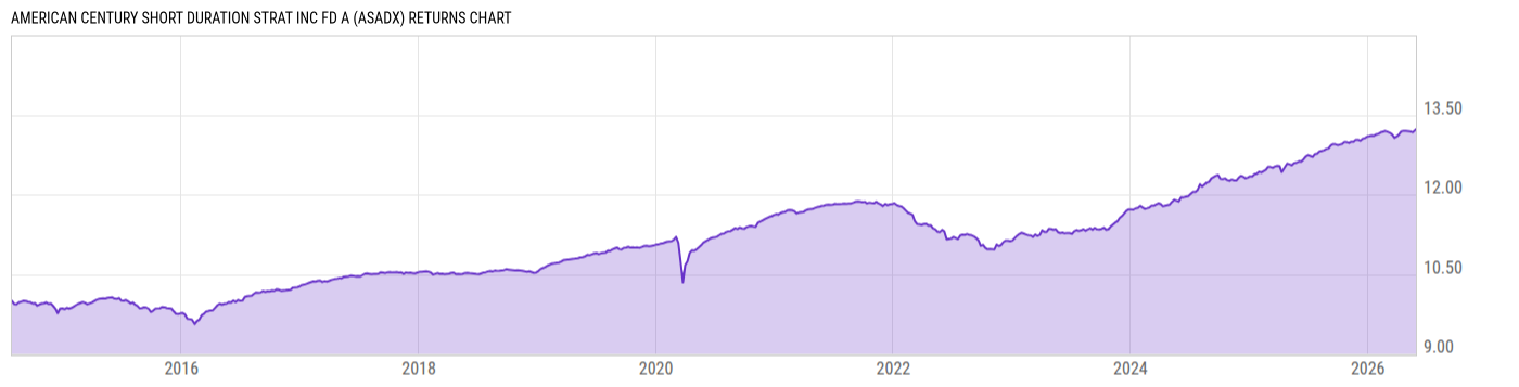 Returns Chart