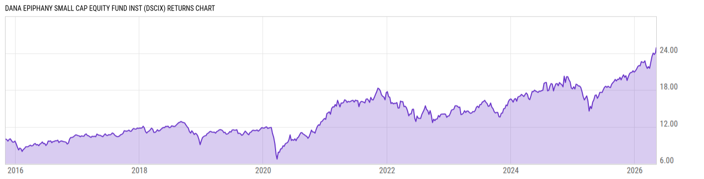 Returns Chart
