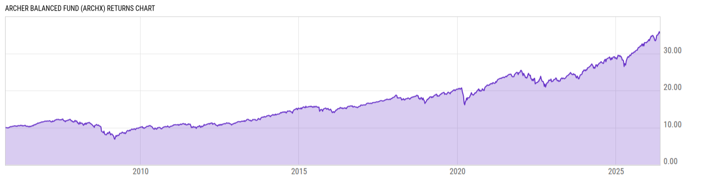 Returns Chart