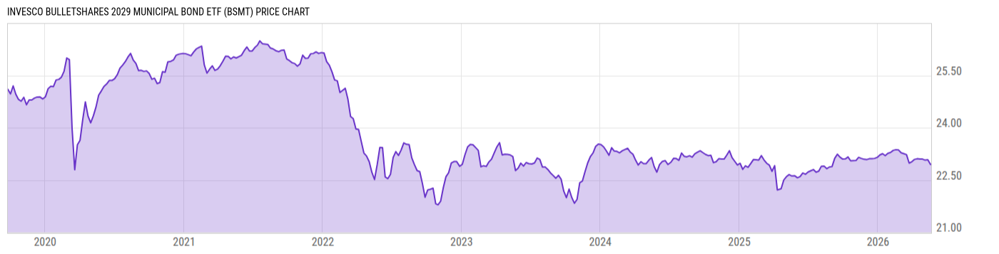 Price Chart