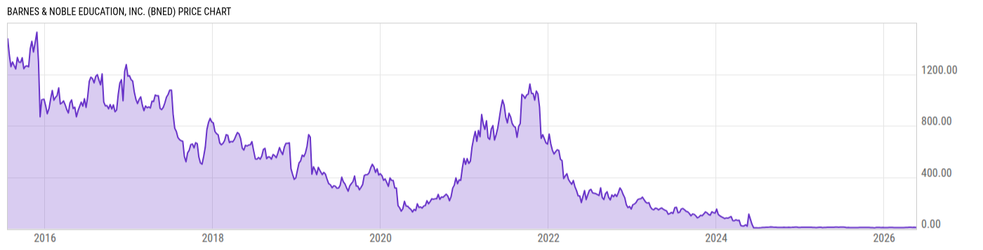 Price Chart