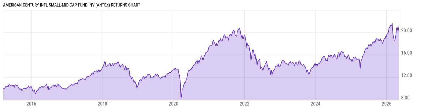 Returns Chart