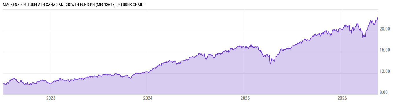 Returns Chart