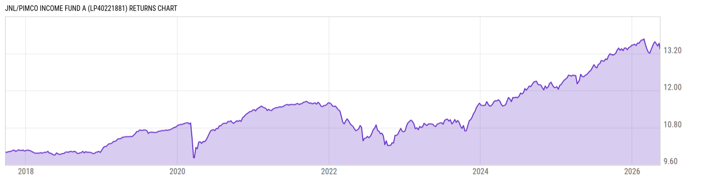 Returns Chart
