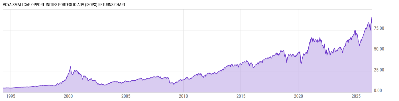 Returns Chart