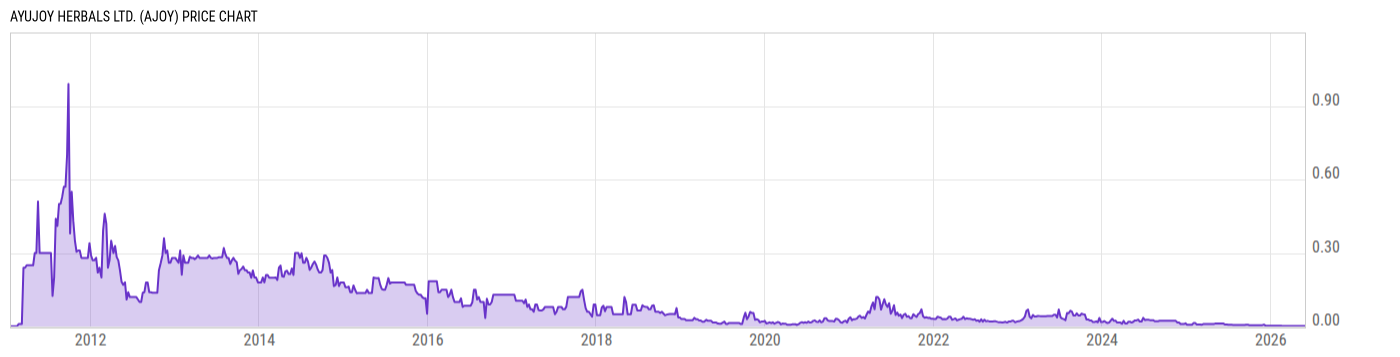 Price Chart