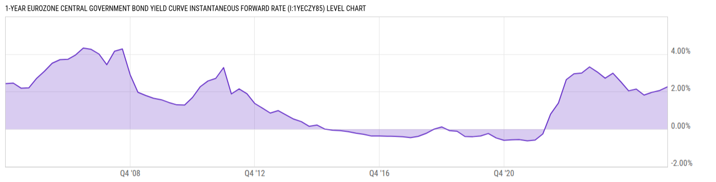 Level Chart