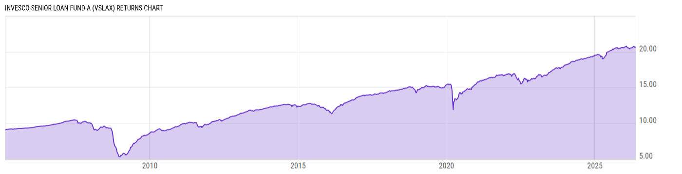 Returns Chart