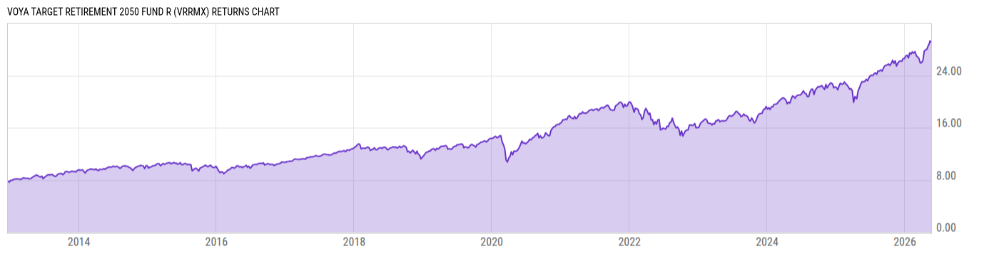 Returns Chart
