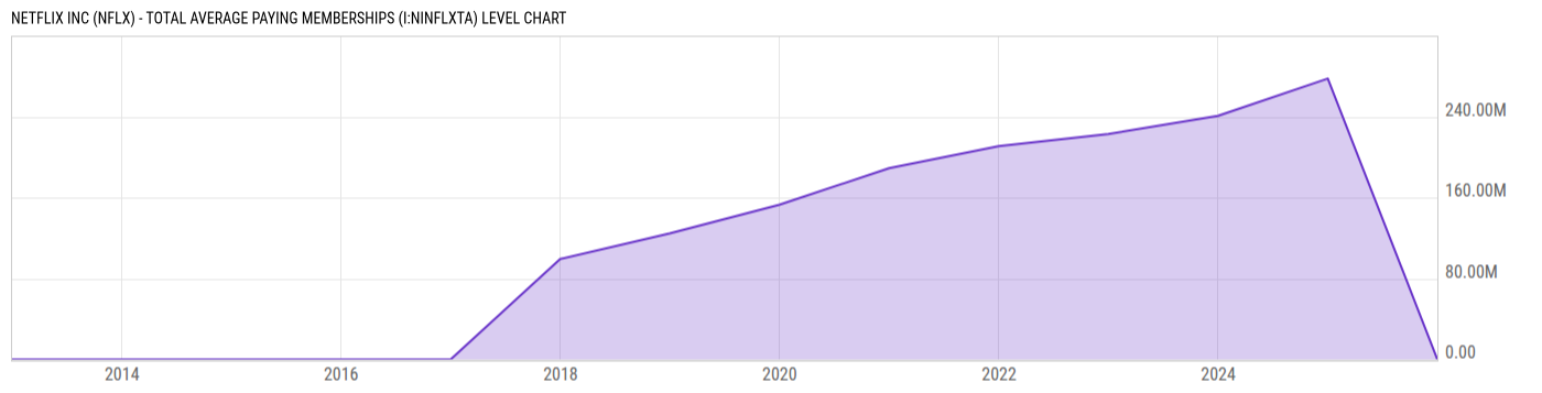 Level Chart