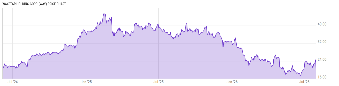 Price Chart