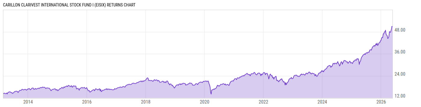 Returns Chart