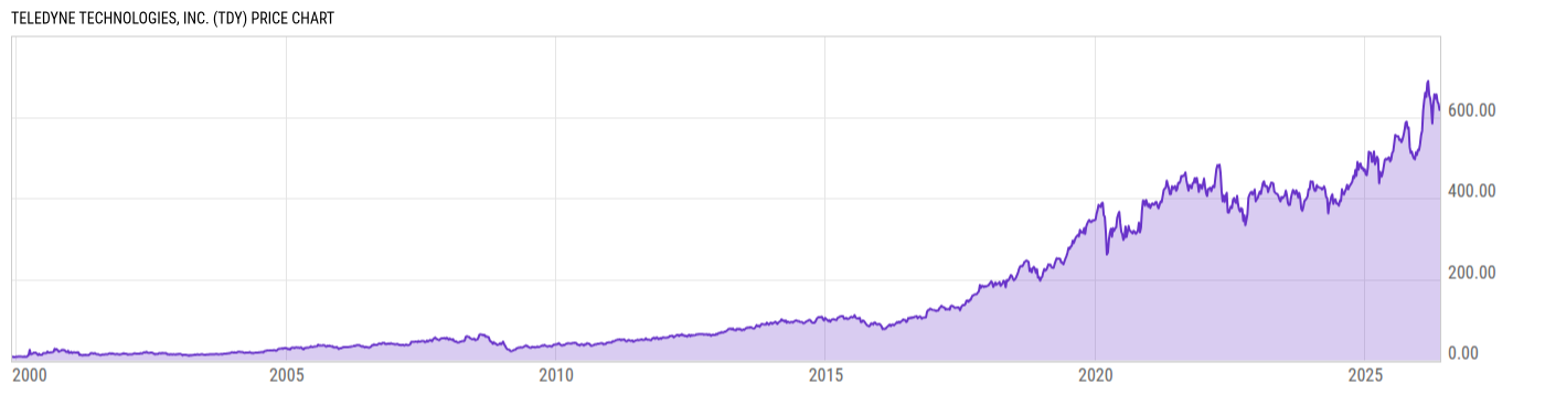 Price Chart